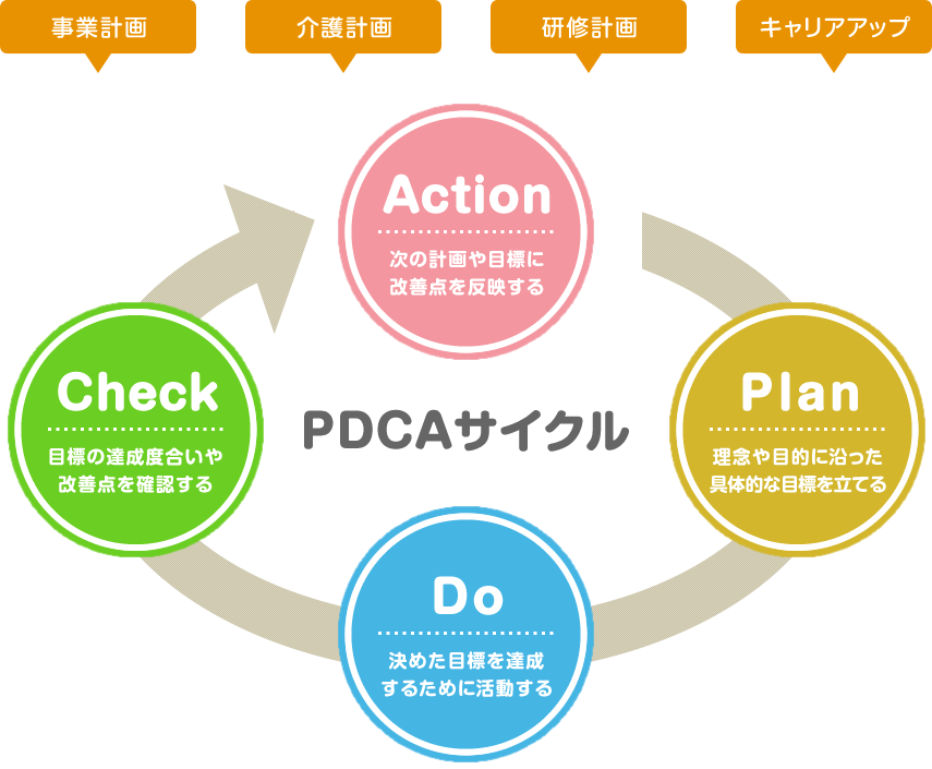 PDCAサイクル