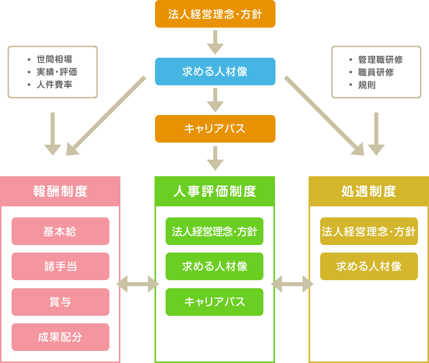 王慈福祉会 人材(財)育成 イメージ