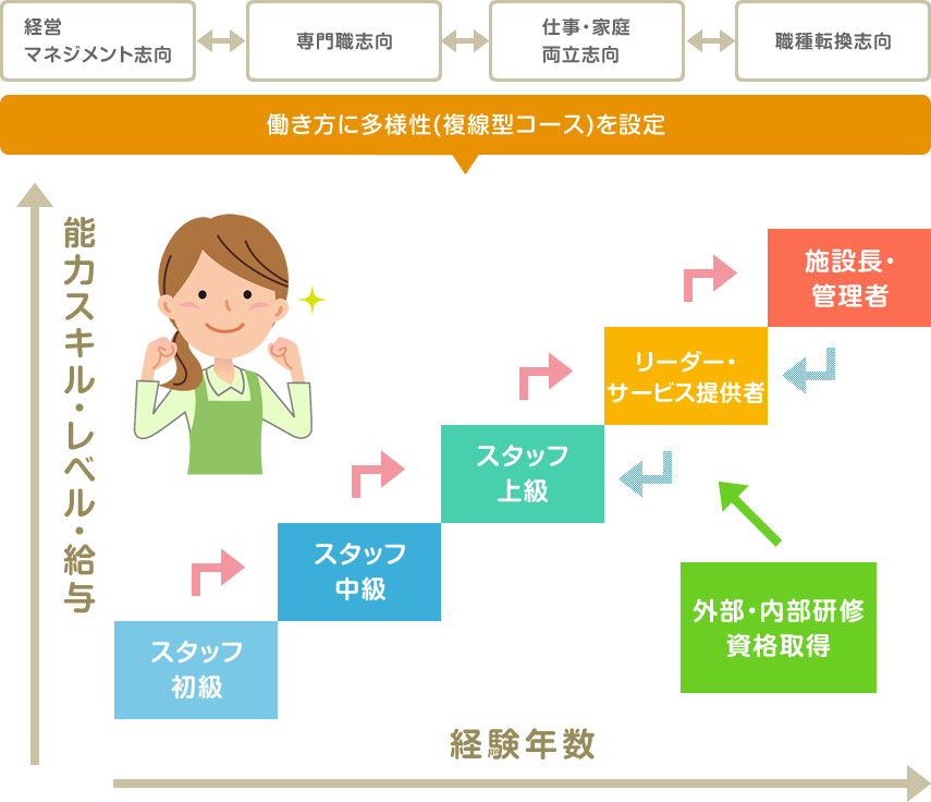 王慈福祉会 人材(財)育成 イメージ